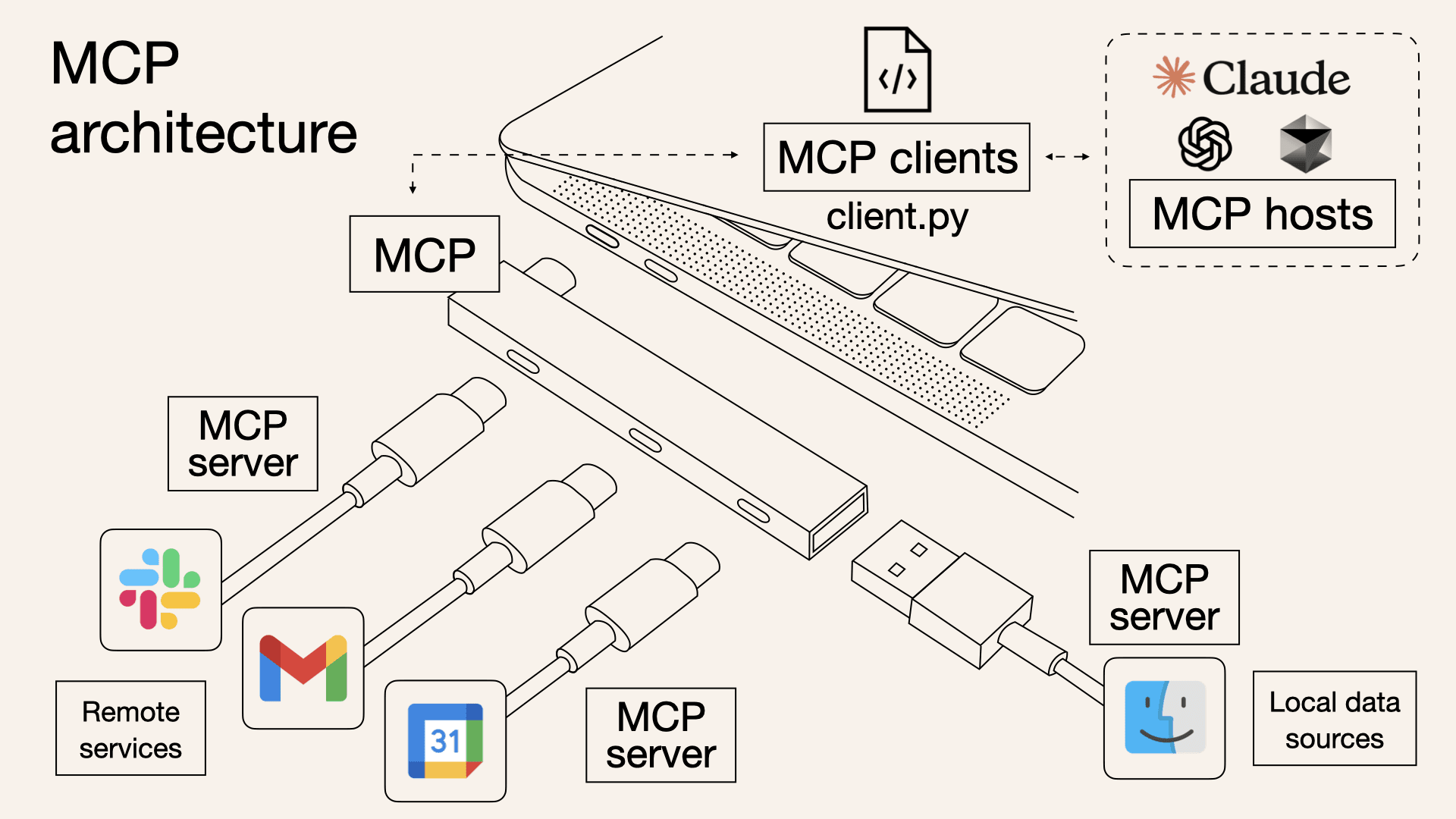 What is Model Context Protocol (MCP)?